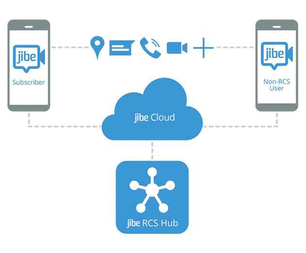 Google Strengthens Its Position in Mobile Carrier Messaging