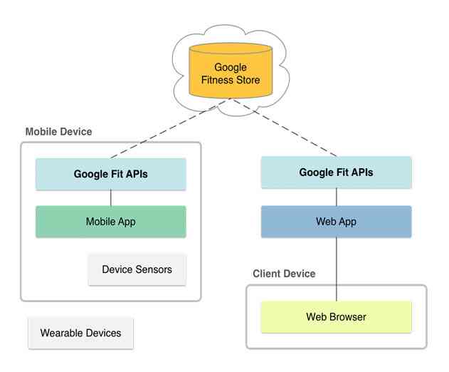 Google Moves Forward On the Wearable Front with Google Fit Preview SDK
