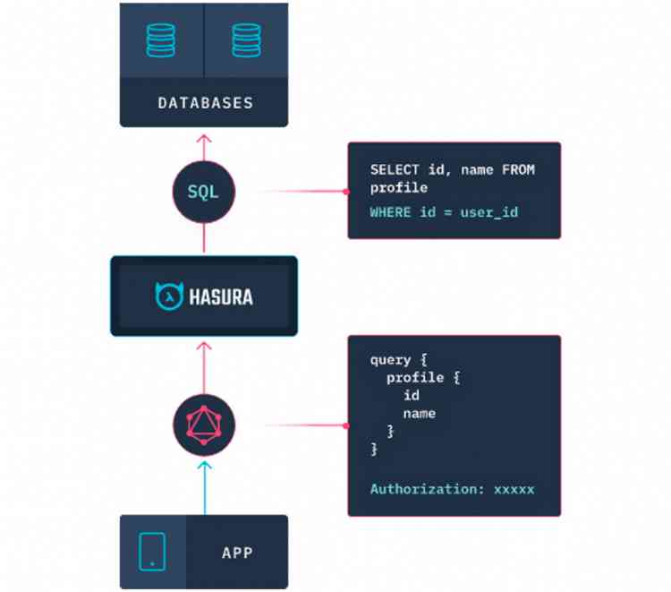 GraphQL platform Hasura launches new innovations