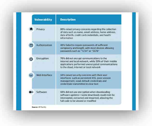 HP Internet of Things Study Shows Majority of IoT Devices Contain Serious Vulnerabilities