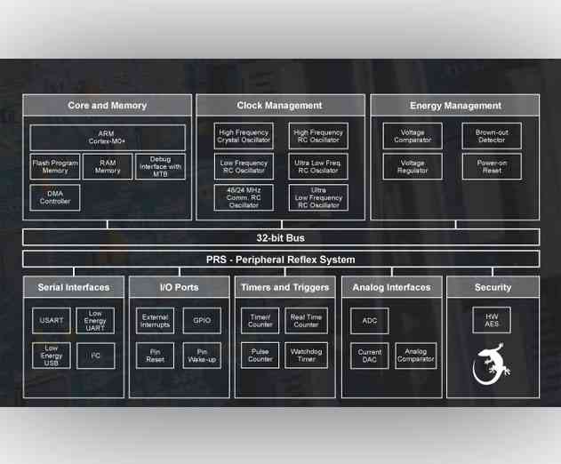 Silicon Labs Releases New Line of Energy Friendly USB enabled Microcontrollers (MCUs) for IoT Instances