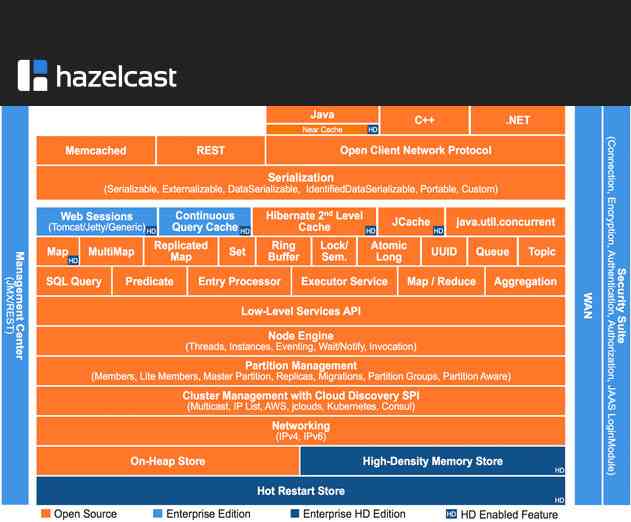 Hazelcast 3.6 Provides Open Source Support for InMemory Computing