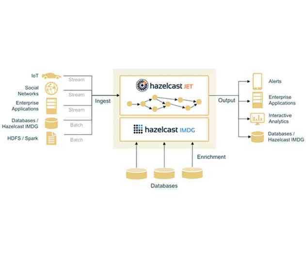 Hazelcast updates its Jet distributed processing engine