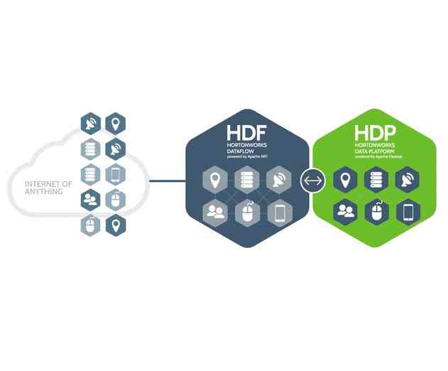 Hortonworks Updates DataFlow and Now Supports Apache MiNiFi