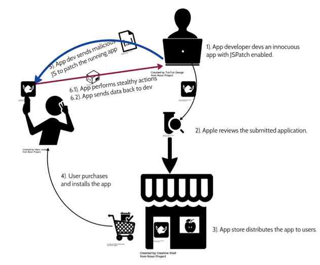 Security Risks for iOS Apps That Use Alternate Solutions for Hot Patching