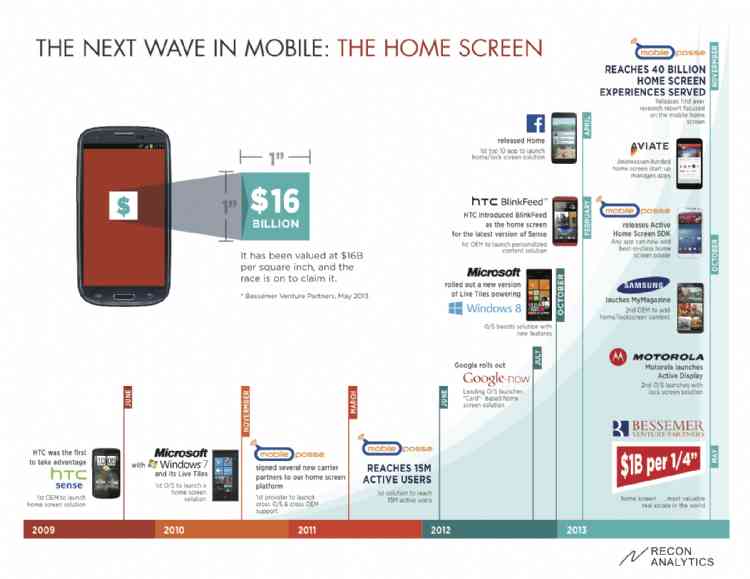 Take Note App Developers: The Mobile Home Screen Holds the Key According to Study by Mobile Possee