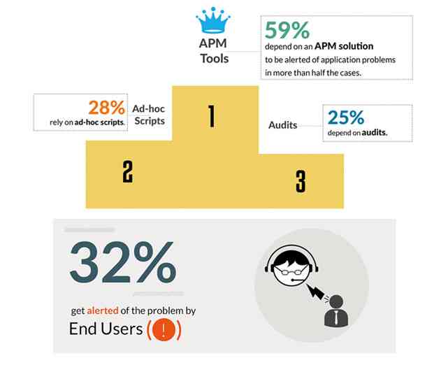 Survey Reveals IT Admins Have Room for APM Improvement