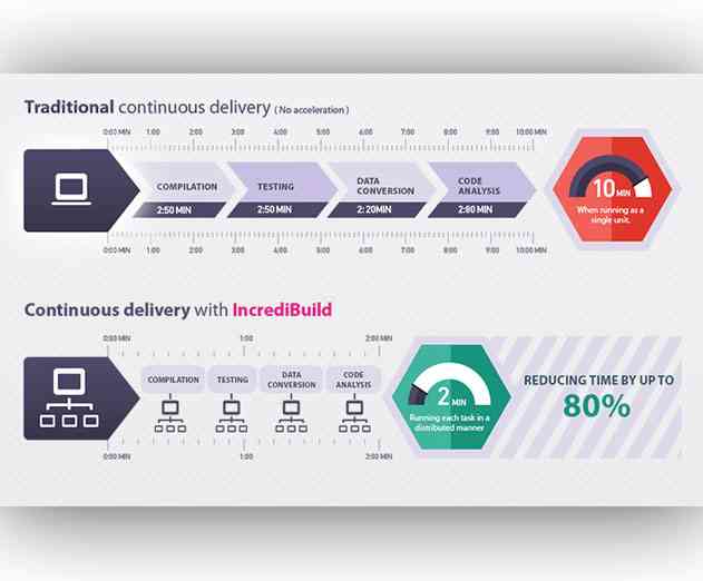 IncrediBuild Boosts Mobile and Cross Platform Development Capabilities for Developers 