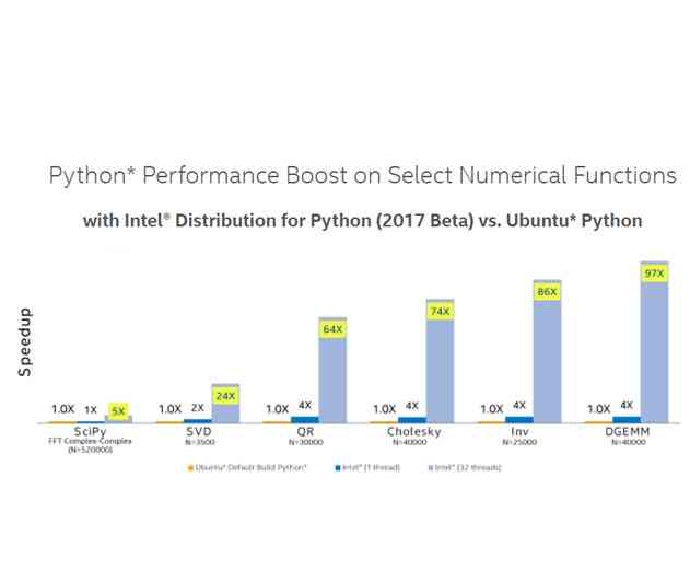Intel Offers Additional Performance for MultiThreaded Python Programs
