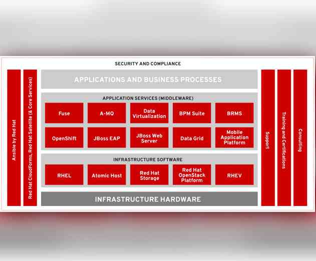 Red Hat Updates the Hybrid Cloud Capabilities to Its Java Based JBoss EAP 7 Platform