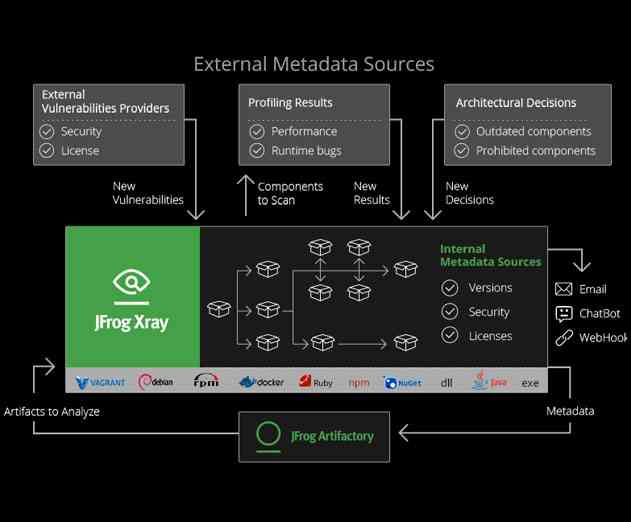JFrog Releases Universal Artifact Analysis DevOps Tool 
