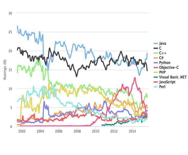 Java Still Top Programming Language Thanks to ObjectiveC