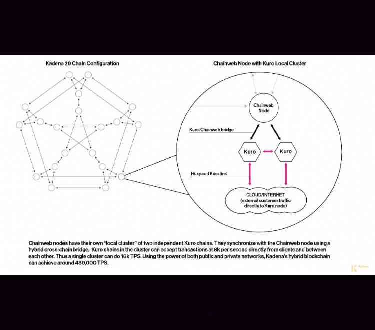 Kadena public blockchain has increased from 10 to 20 chains
