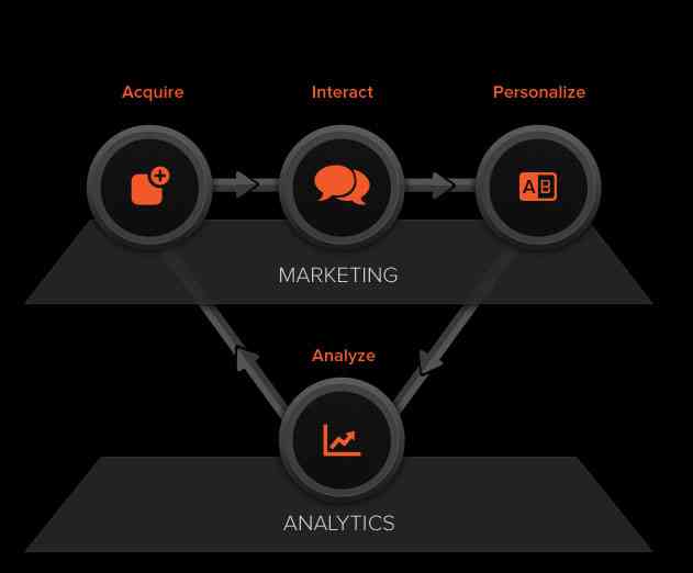 Better for App Marketing Push Messaging vs. In App Messaging