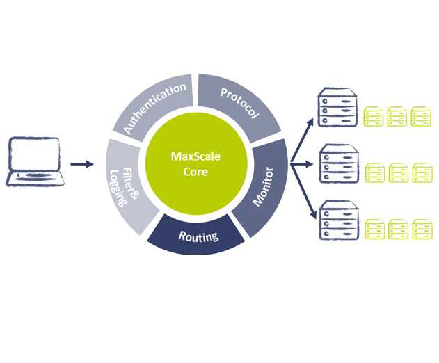 Realtime streaming and better security for DevOps with new MaxScale 2.0