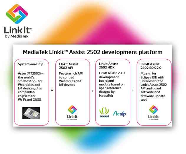 MediaTek Labs Releases IoT and Wearable Development Platform
