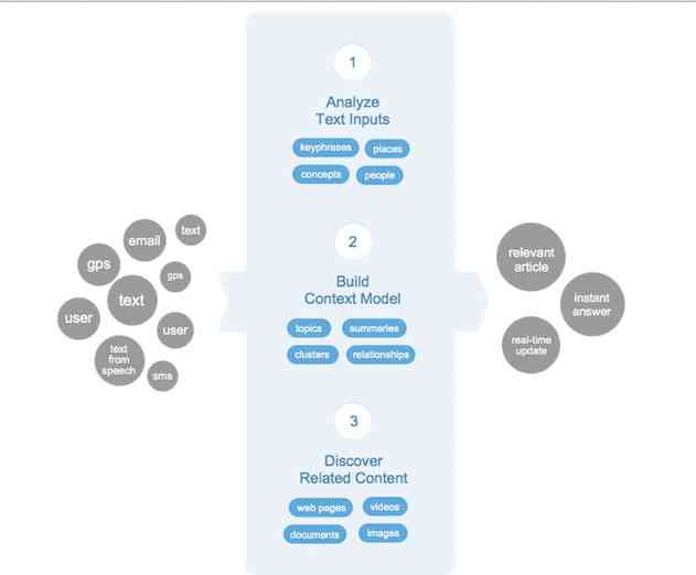 Expect Labs Offers MindMeld API Voice Powered Search Results