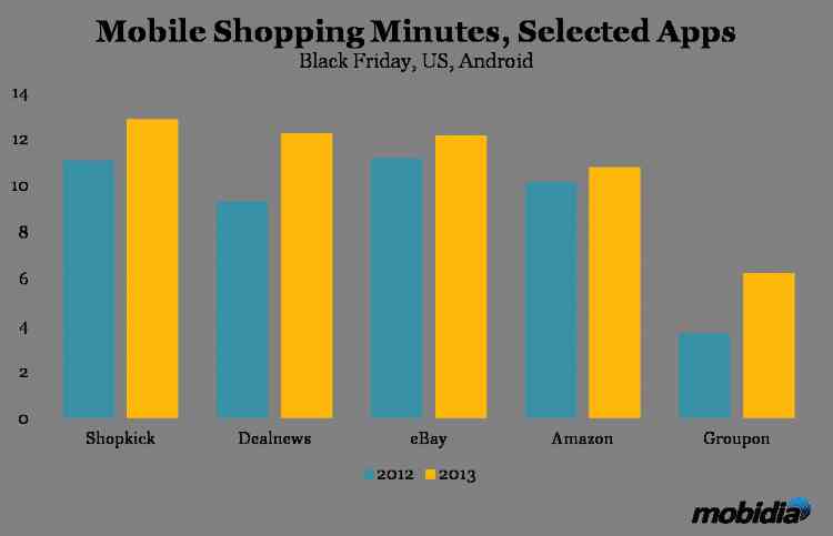 App Developers Winners in Mobile Holiday Shopping Movement