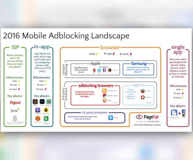 Over 20 Percent of People Now Use a Mobile Ad Blocker Says PageFair