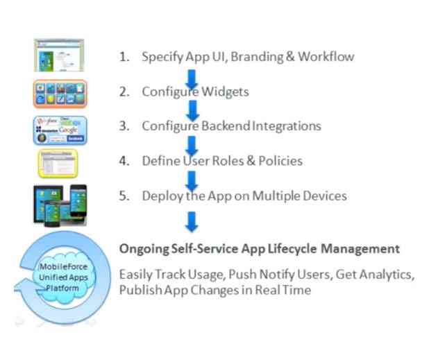 MobileForce Named A Representative Vendor For Rapid App Development Tools By Gartner
