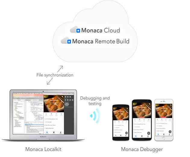 New HTML5 Hybrid App Development Platform from Monaca