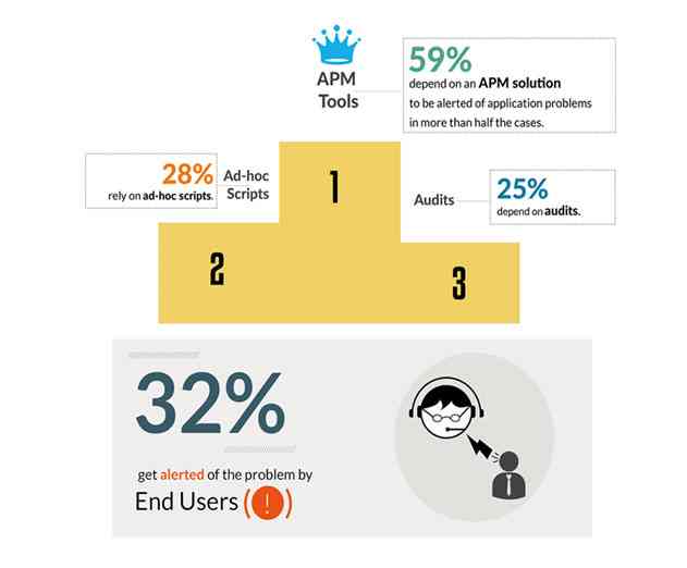 Study Shows 33 percent  of App Performance Monitoring Issues Reported by End Users