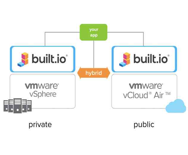 New Dedicated built.io Offers Mobile Backend as a Service