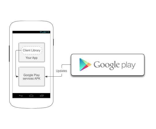 Google Play Services 7.5 Offers New APIs, Security and More