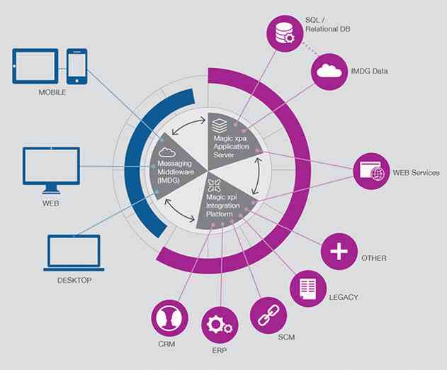 New Magic XPA 3.0 Offers Rapid Mobile Development