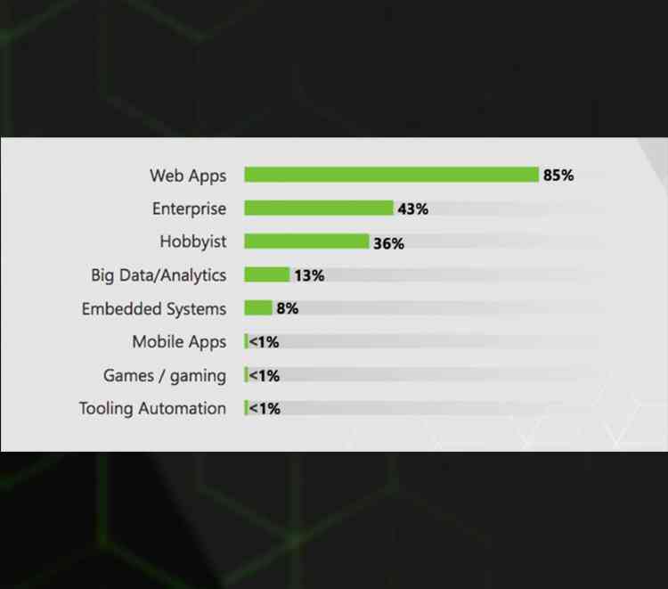 Node.js developer survey reveals unique environment insights