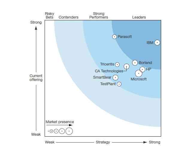 Parasoft Offers New Functionality to Continuous Testing Products