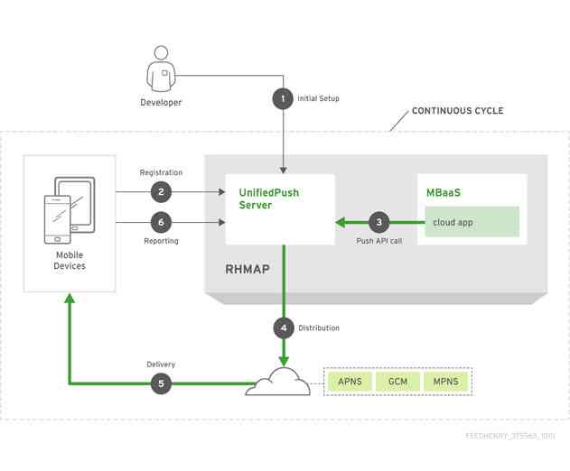 Red Hats Mobile App Platform Includes New Push Notification Capabilities
