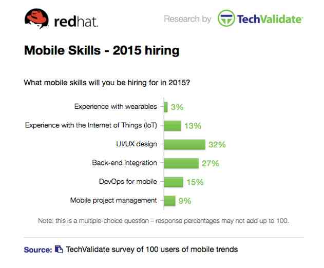RedHat Shows Mobile Developers Continue to Be in High Demand