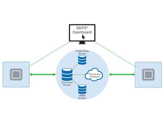 New SAIFE PaaS Offers Protection for Messaging, Streaming, and Data Storage