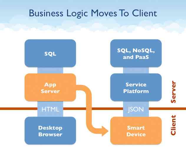 SOA is Not a Mobile Backend