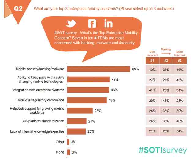 Hacking, Malware and Security Are Top Concerns in Mobile Development