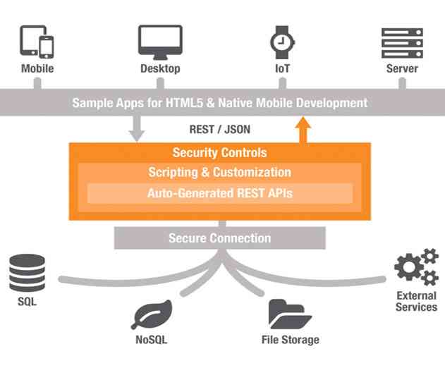 AppGyver Integrates DreamFactory REST API to Turn SQL Databases Into Apps