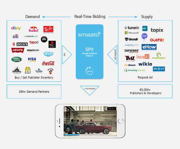 Smaato Updates RTB Ad Platform With New App Monetization Tools