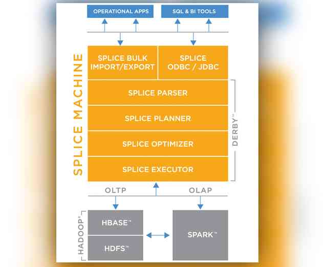 Splice Machine Opens Sources Its Hadoop and Spark Powered RDBMS