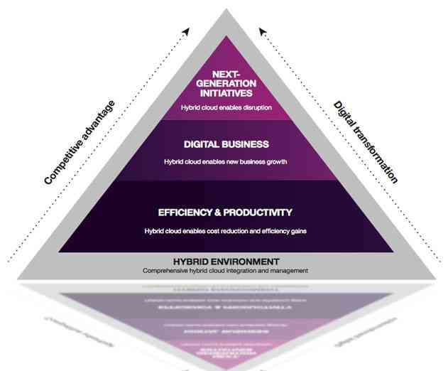 Companies Are Finding Success Implementing Hybrid Cloud Environments