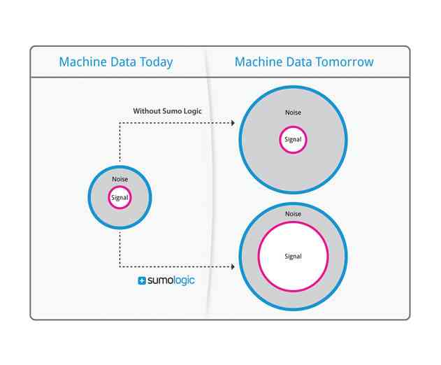 Sumo Logic Offers Updates to Machine Data Analytics Platform