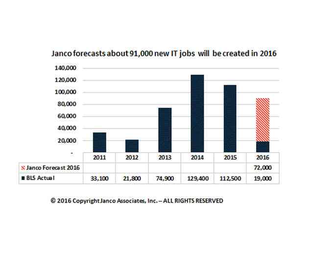 The Current State of IT Hiring and Employment in the United States