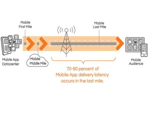 Why Fast Loading Apps and Mobile Websites are Totally Different Beasts to Tame