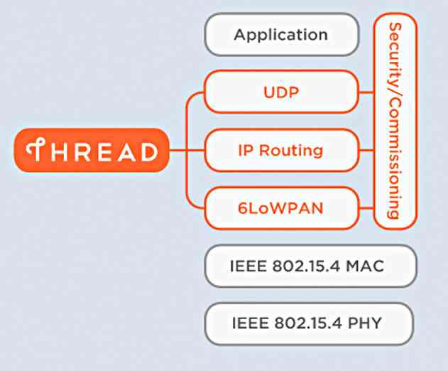 Thread Consortium Releases New IPBased Wireless Protocol for IoT