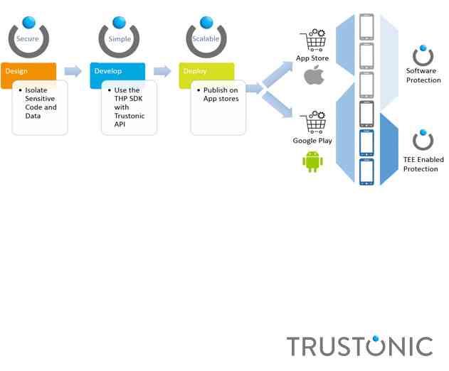 New Trustonic Platform Provides Mobile and IoT Developers with Device Security