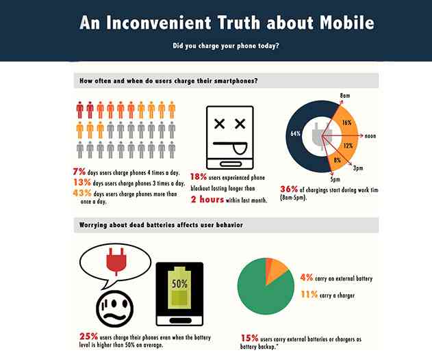 Study Debunks Myth That Preloaded Apps Eat Up Battery Life