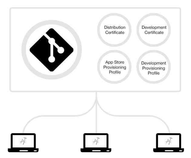 Twitter Releases New fastlane iOS Code Signing Automation Tool