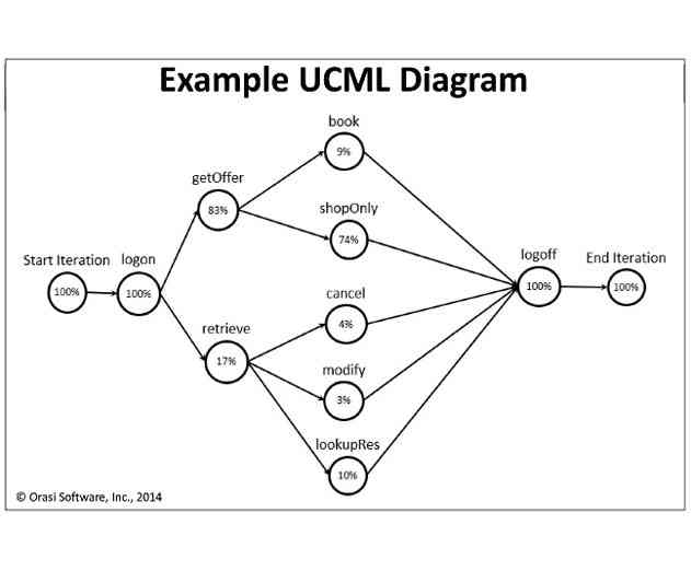Insiders View of a Real World Project and The Role of User Modeling in Performance Test Development