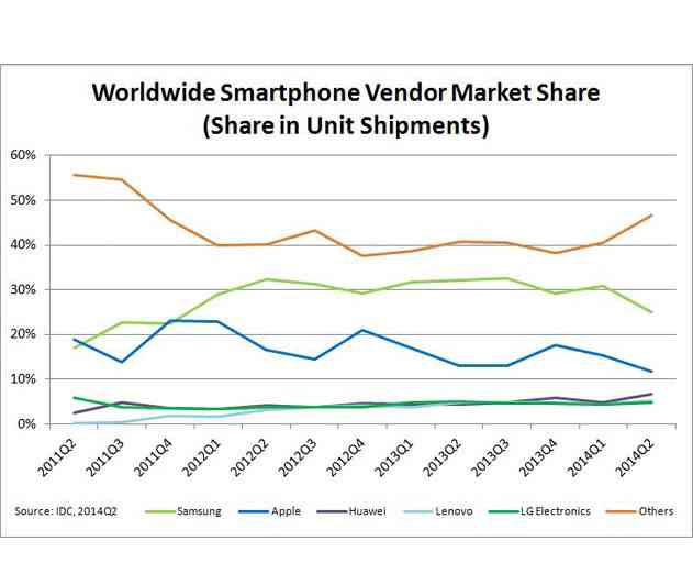 Smartphone Market Grows 25 percent  While Samsung Loses Grip on Android Market