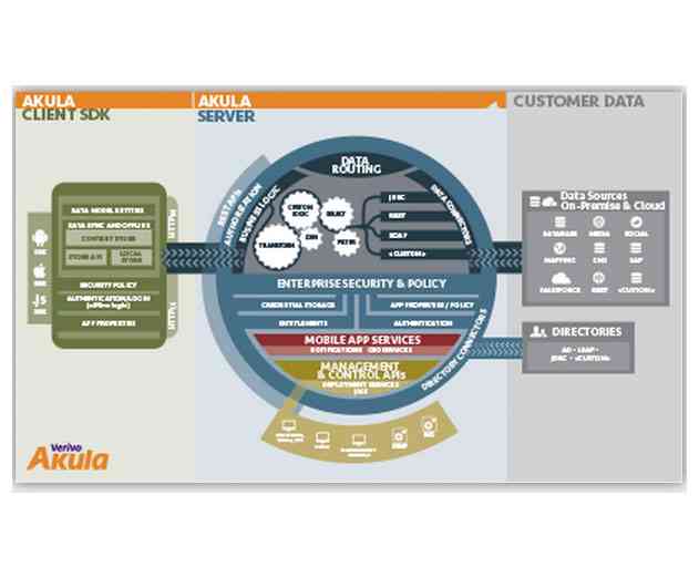 Verivo Introduces Akula v2.5 Enterprise Mobile Application Platform